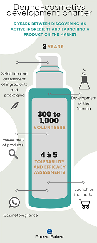 Charte de développement dermo-cosmétique